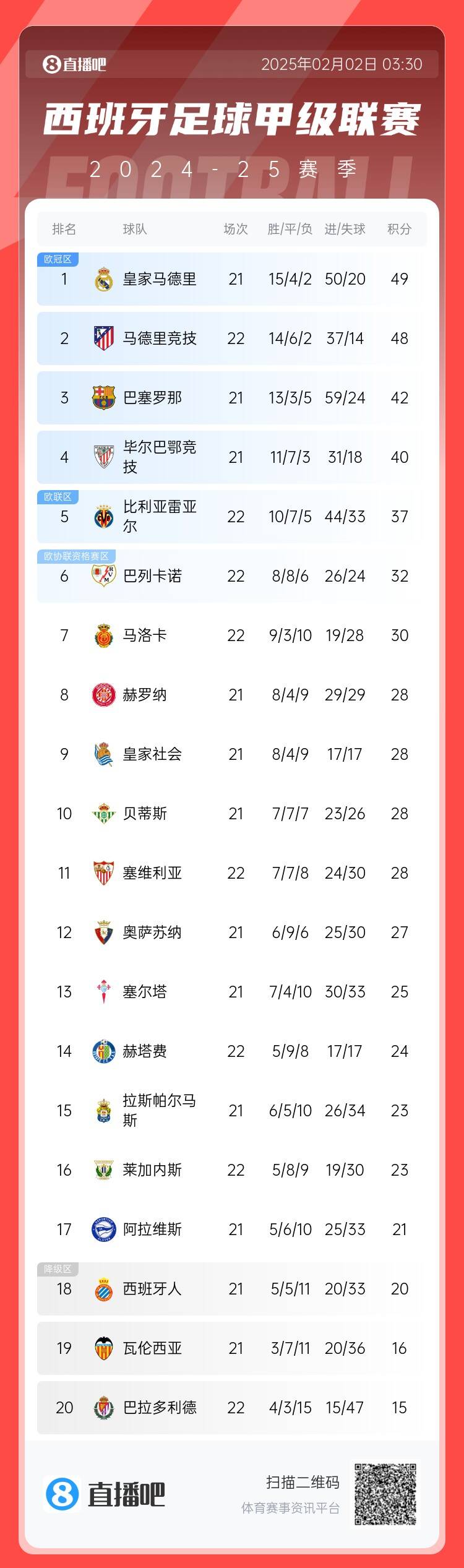 西甲积分榜:马竞先赛1场距榜首1分 巴萨落后皇马7分位居第三