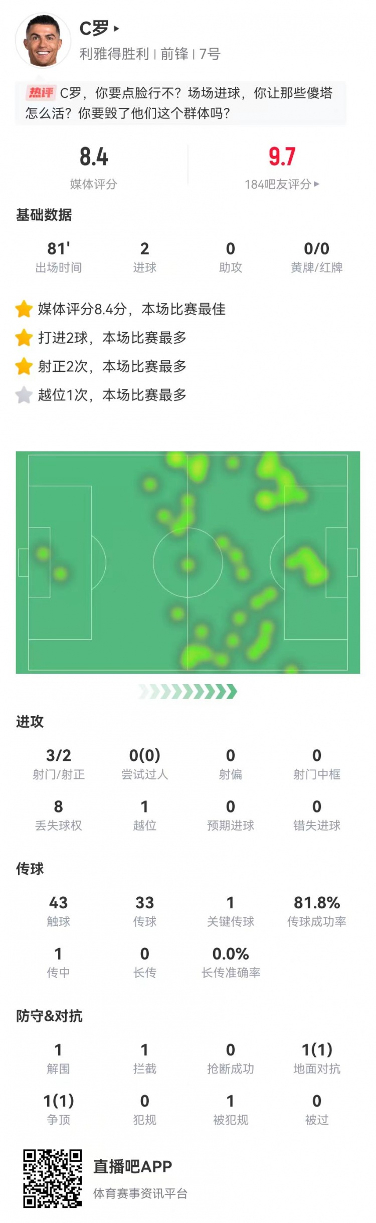 C罗本场数据:3射2正进2球+1关键传球,获评8.4分全场最高