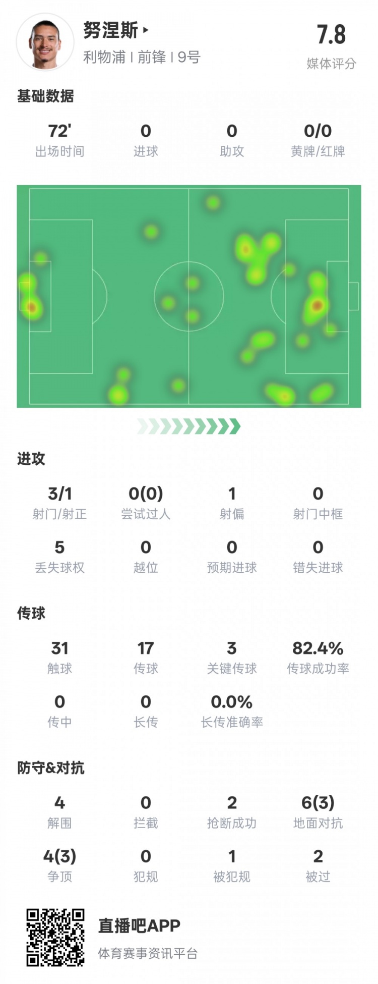 努涅斯本场比赛数据:1造点3关键传球4解围,评分7.8