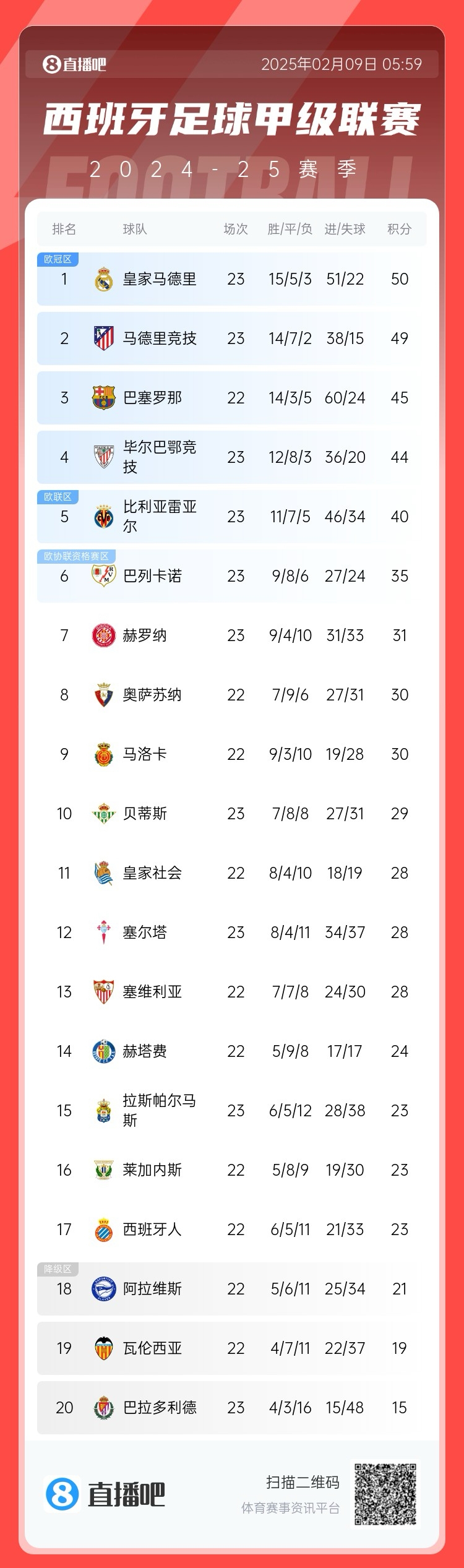 西甲积分榜:皇马50分第1,马竞49分第2 ,巴萨少赛45分第三