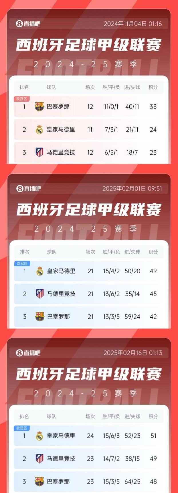 过山车!巴萨领先皇马9分→巴萨落后皇马7分→巴萨本轮有望再登顶