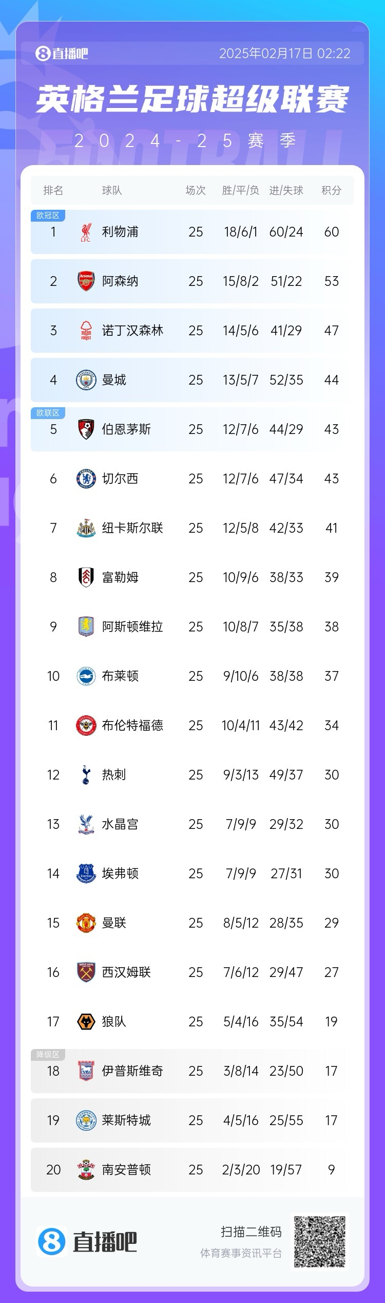 英超积分榜:曼联降至第15仅高降级区3名,热刺反超升至第12