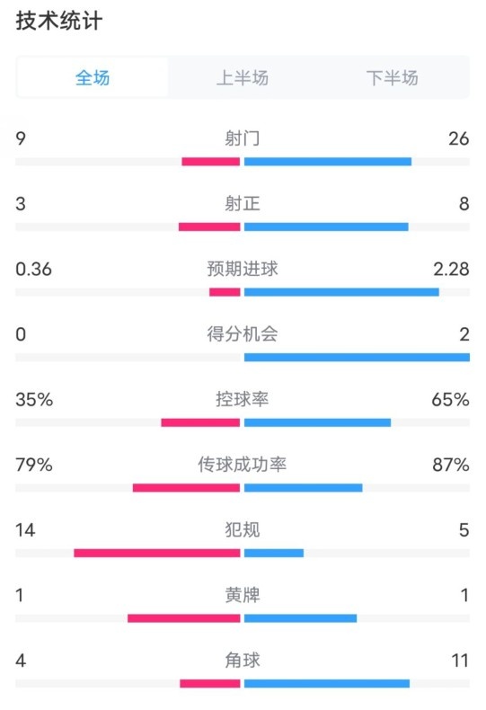 都灵2-1米兰全场数据:射门9-26,射正3-8,控球率35%-65%