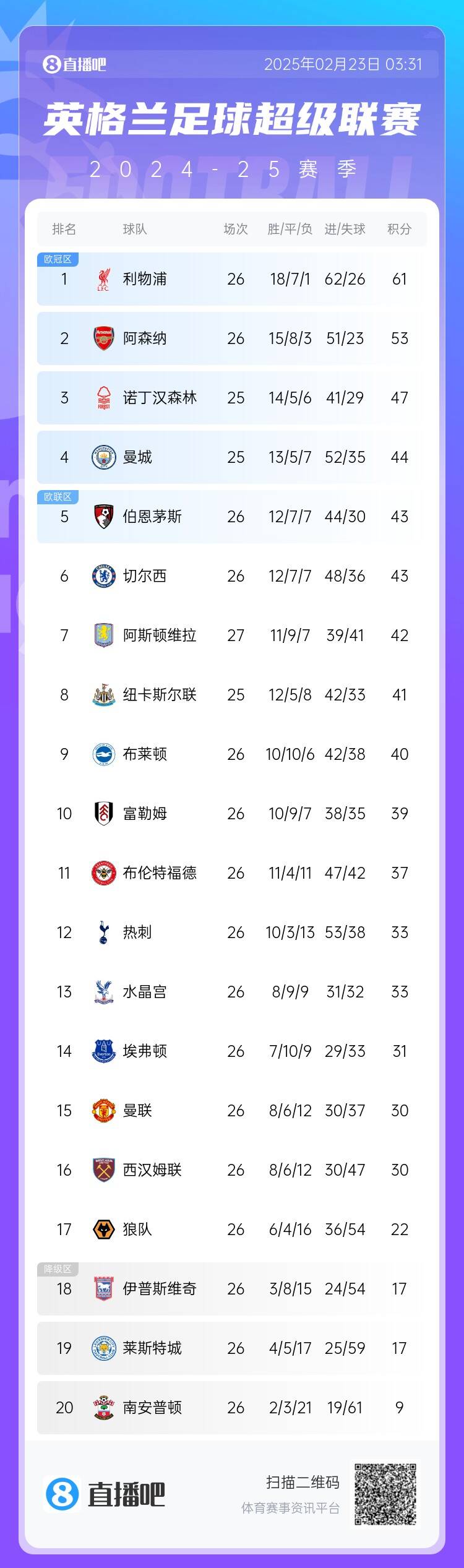 英超积分榜:切尔西两轮不胜先赛仍第六 利物浦8分优势领跑