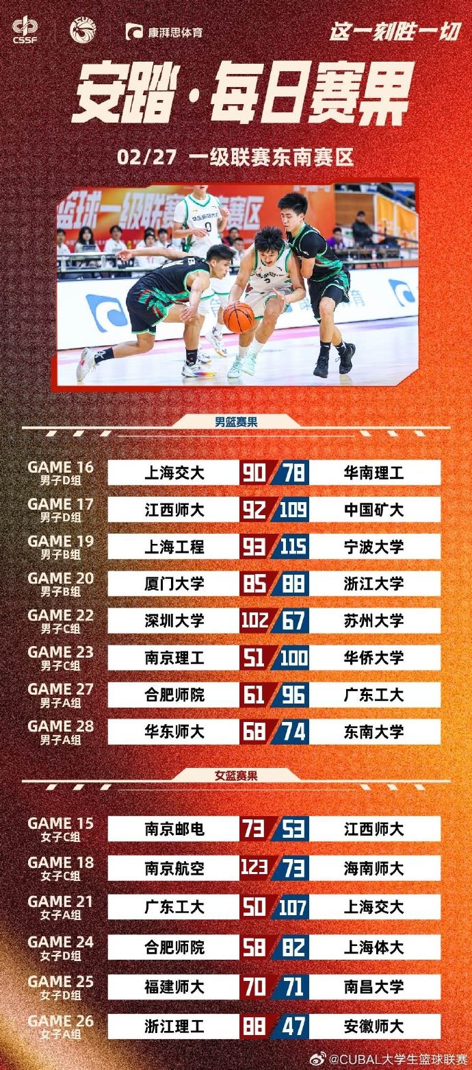 CUBAL东南赛区今日赛果:浙大加时险胜厦大 广工轻取合肥师院