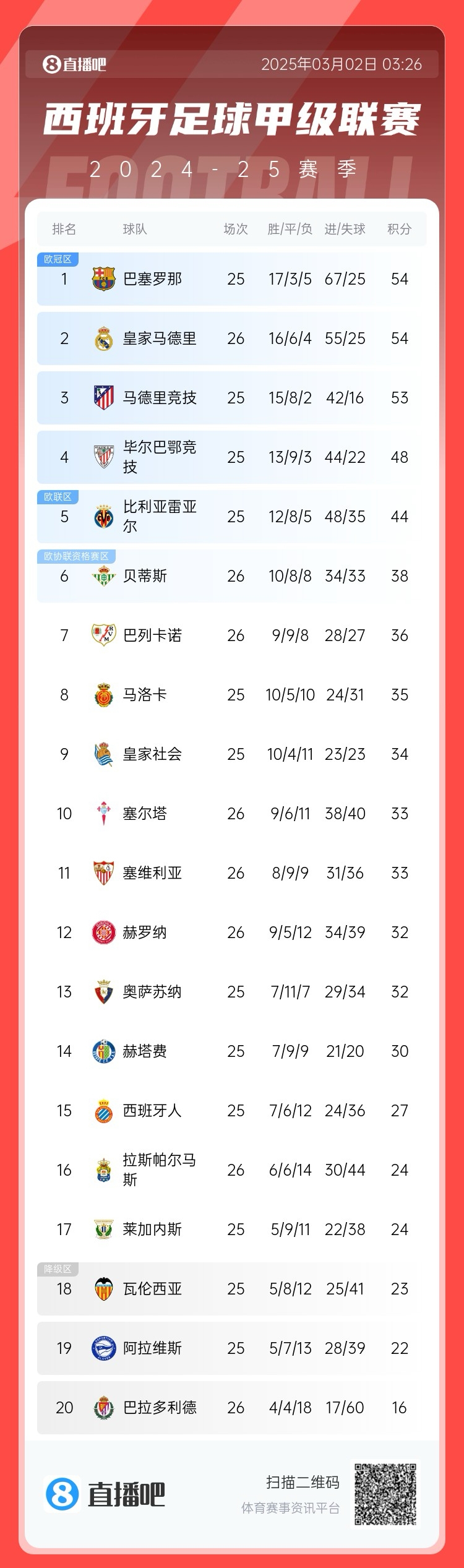 近5轮仅1胜,西甲积分榜:皇马遭逆转仍排第二,先赛与巴萨同分