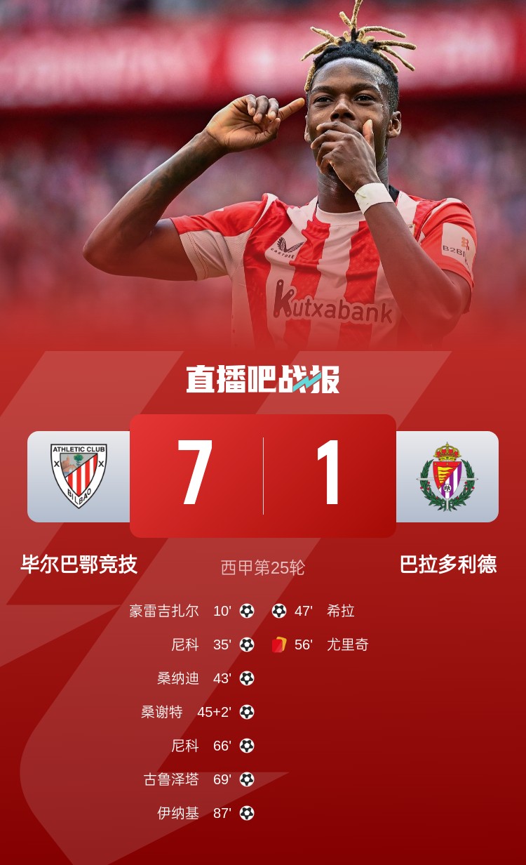 七喜!毕尔巴鄂7-1屠杀巴拉多利德居西甲第4,尼科2射1传闪耀全场